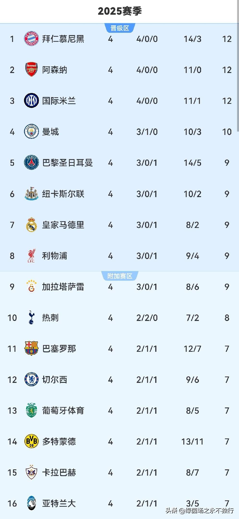 切尔西主场大胜,稳居积分榜前列 切尔西主场大胜,稳居积分榜前列